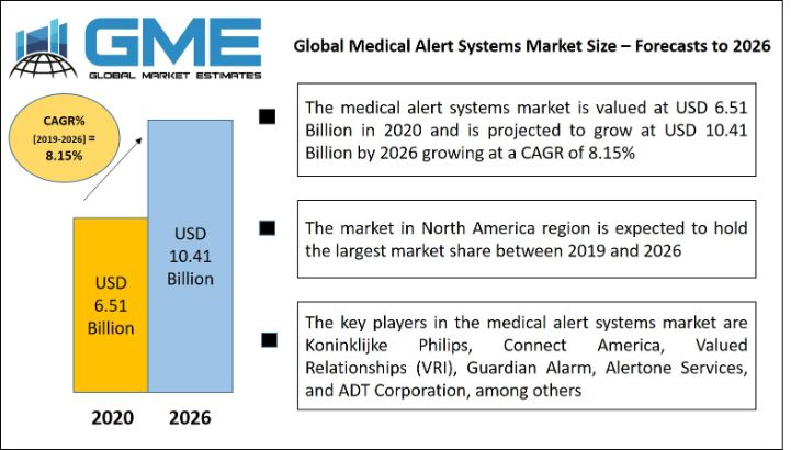 Medical Alert Systems Market